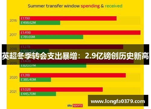 英超冬季转会支出暴增：2.9亿镑创历史新高